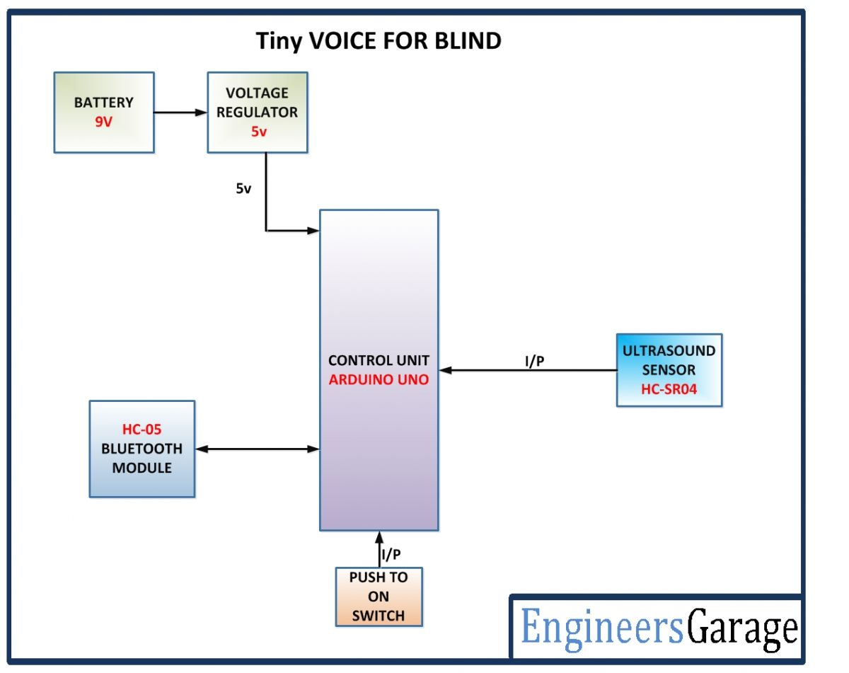 Arduino Based Voice Alert System for Blinds